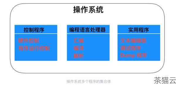 divmod 函数在实际编程中有着广泛的应用，比如在处理一些需要同时获取商和余数的问题时，它可以使代码更加简洁高效，假设我们要将一批物品按照固定数量分组，并且要知道能分成多少组以及剩余多少个物品，divmod 函数就可以大显身手。