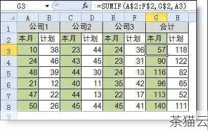 答：您可以使用 SUMIF 函数来实现，如果 A 列是数据列，B 列是标识列（用来标识是否参与求和），在需要求和的单元格中输入“=SUMIF(B:B,