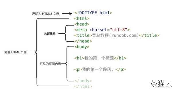 问题三：HTML 中如何创建一个用于展示文本的区域？