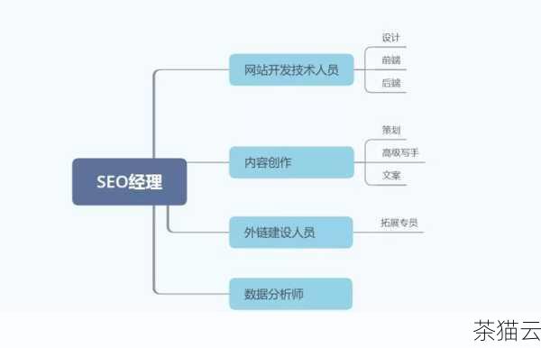 值得一提的是，SEO 是一个长期的过程，不是一蹴而就的，它需要持续的监测和优化，昆明的网站推广优化公司会定期跟踪网站的排名变化、流量来源和用户行为等数据，根据这些数据调整优化策略，以确保网站能够持续保持良好的表现。