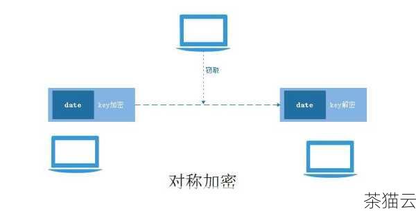 加密技术的广泛应用也是保障美国网站服务器安全的关键，通过对数据进行加密，即使数据在传输过程中被截获，攻击者也无法解读其中的内容，常见的加密算法如 AES 等，为数据的保密性和完整性提供了有力的保障。