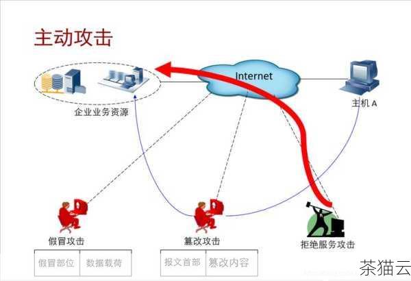 问题一：防火墙能完全阻止所有的攻击吗？