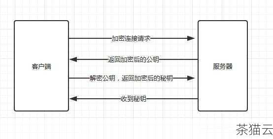 问题二：加密技术会影响数据传输的速度吗？