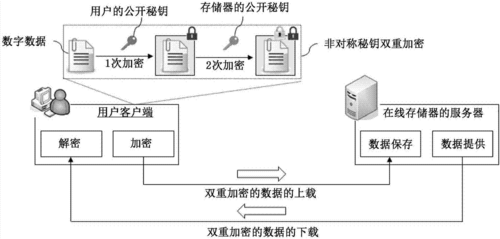 答：加密技术在一定程度上会增加数据处理的开销，从而对数据传输速度产生一些影响，但随着技术的不断进步，这种影响已经越来越小，特别是在现代高速的网络环境中，其对传输速度的影响通常可以忽略不计。