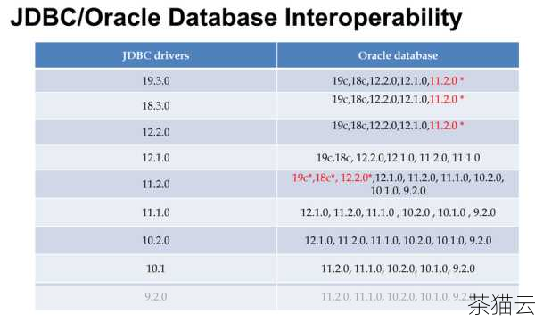 Oracle 18c 和 19c 则在性能优化和安全性方面进行了进一步的改进，它们继承了之前版本的优点，并提供了更强大的功能来应对日益增长的业务挑战。