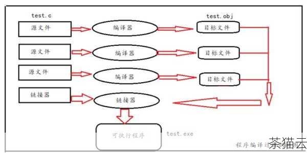 通过以上步骤，您就成功地使用 Keil 编译了 C 语言代码，但在实际开发过程中，可能会遇到各种各样的问题，下面为您解答几个常见的与 Keil 编译 C 语言相关的问题：