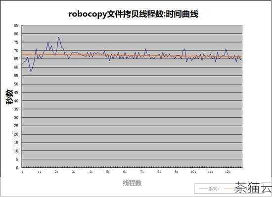 问题三：Robocopy 多线程**会对文件的完整性产生影响吗？