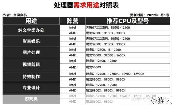 在功耗方面，服务器 CPU 由于其高性能和多核心的特点，功耗通常较高，这就需要服务器配备强大的散热系统来保证 CPU 的正常运行温度，而电脑 CPU 的功耗相对较低，一般的散热设备就能满足其散热需求。