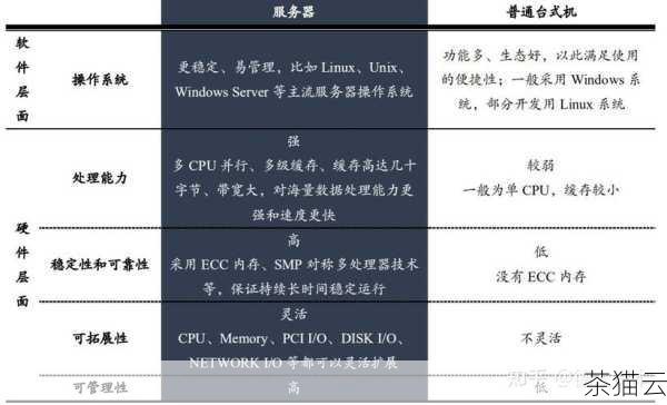 问题二：电脑 CPU 能否满足小型服务器的需求？