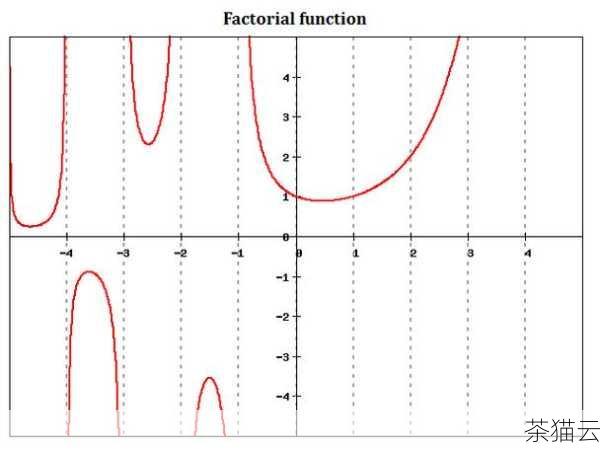 在上述代码中，我们定义了一个名为factorial 的函数来计算阶乘，在函数内部，我们初始化一个变量result 为 1 ，然后通过一个for 循环从 1 迭代到指定的数n ，每次迭代都将当前的result 乘以当前的迭代值i 。