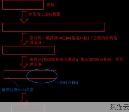 答：如果输入的数过大，可能会导致整数溢出，因为 C 语言中整数的取值范围是有限的，如果阶乘的结果超出了整数所能表示的范围，就会出现错误的结果或者异常情况。