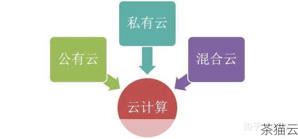 私有云，是一种为单个组织或企业专门构建和使用的云计算环境，与公有云不同，私有云的基础设施和服务仅为特定的用户群体提供，具有高度的定制化和私有化。