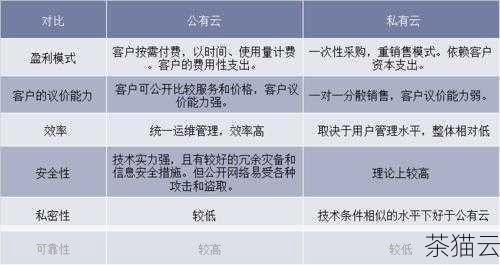 私有云的特点众多，首先是安全性和隐私性，由于私有云是专属于一个组织的，因此可以更好地控制数据的访问和使用，减少数据泄露的风险，企业可以实施严格的访问控制策略，确保只有授权人员能够访问敏感数据。