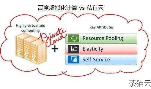 答：私有云虽然也是为单个组织服务，但它利用了云计算的虚拟化、自动化等技术，能够更高效地管理资源，实现快速部署和弹性扩展，而传统的本地数据中心则相对缺乏这些灵活性和自动化管理能力。