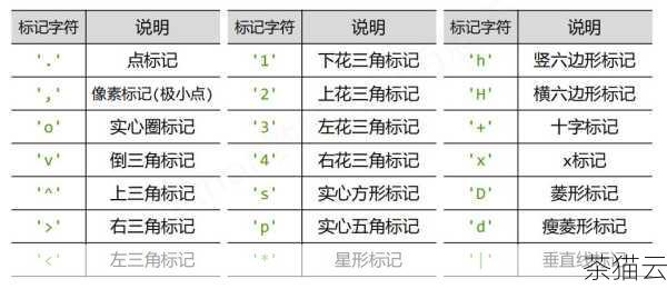 答：可以通过为不同类别的数据点设置不同的颜色、形状或标记来区分，通过添加一个新的列表来表示类别，然后在plt.scatter() 函数中使用c 参数传入类别对应的颜色列表，或者使用marker 参数传入不同的形状标记。