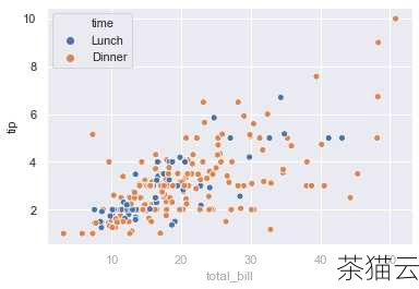 答：可以使用plt.savefig() 函数来保存绘制好的散点图。plt.savefig('scatter_plot.png') ，这样就会将散点图保存为名为scatter_plot.png 的图像文件，您可以指定不同的文件名和格式，如jpg、pdf 等。