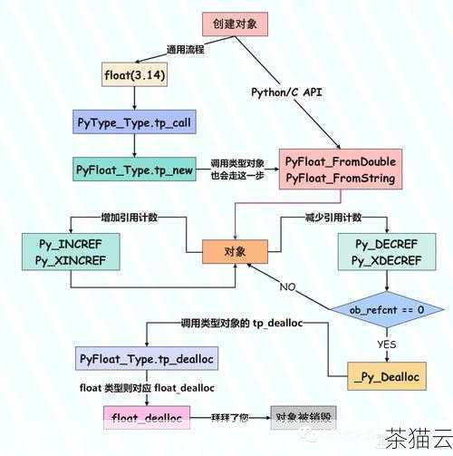 在 Python 中，如果要清空一个简单类型的变量，比如整数、浮点数或者字符串，我们可以通过重新赋值的方式来实现，如果有一个变量num = 5 ，要清空它，我们可以直接将其重新赋值为num = None ，这样，原来存储在num 中的值 5 就被清空了。