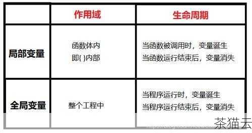 答：当清空一个变量并重新赋值时，新的值会覆盖原来的值，变量将存储新的内容并在后续的代码中按照新的值进行操作。