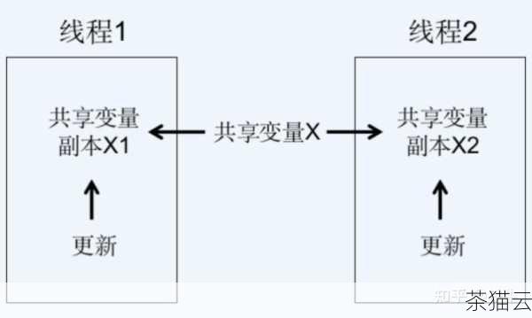 问题三：在多线程环境中，清空变量需要注意什么？