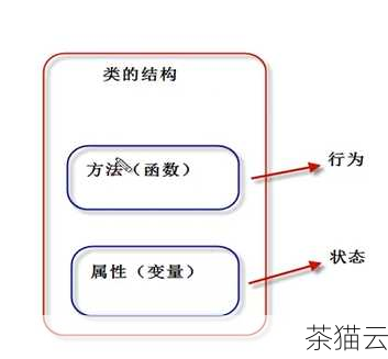 通过重写构造函数，我们为Student 类增加了更多的灵活性，使其能够适应更多的使用场景。