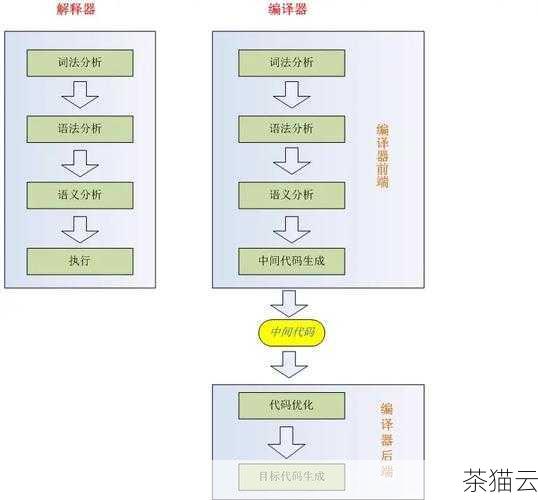 PHP 解释器的第一步是词法分析，在这个阶段，它会将 PHP 代码分解成一个个的标记（token），例如变量名、函数名、操作符等，这就好比将一段长长的文字拆分成一个个有意义的单词。