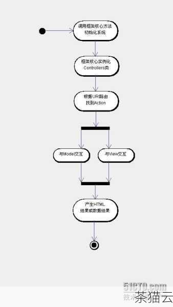 在执行过程中，PHP 还会与服务器的其他组件进行交互，例如数据库、文件系统等，以获取所需的数据和执行相应的操作。