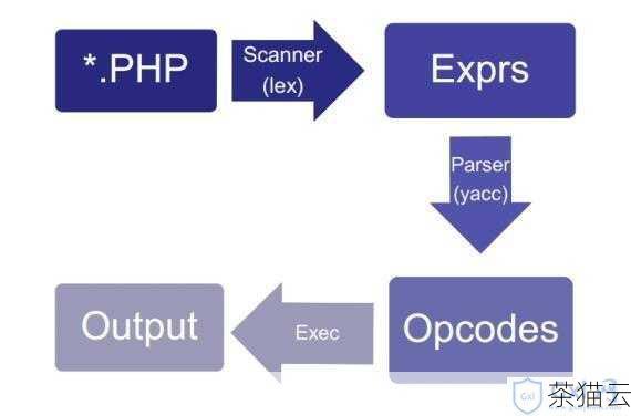 答：是的，一些 PHP 扩展和优化工具可以对生成的操作码进行优化，以提高 PHP 代码的执行效率，但这通常需要在特定的环境和配置下进行。