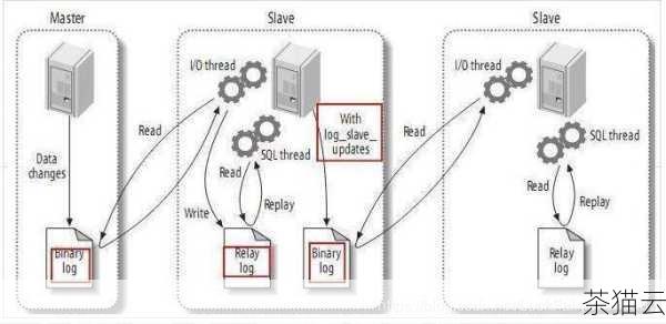 MySQL 数据库同步的方法主要有以下几种：