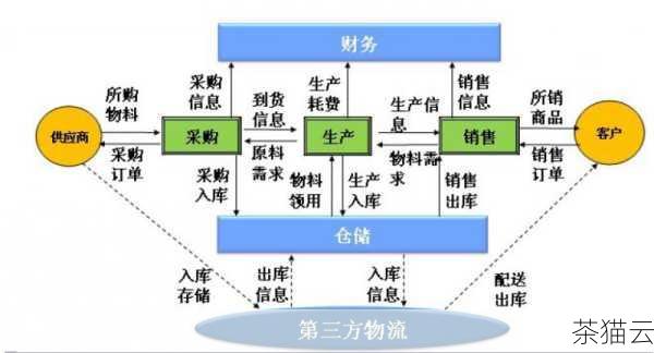 第三种是使用第三方工具进行同步，市面上有许多专门用于数据库同步的工具，它们可以提供更灵活和强大的功能，这些工具通常支持不同类型的数据库之间的同步，并且能够处理复杂的数据结构和业务逻辑。