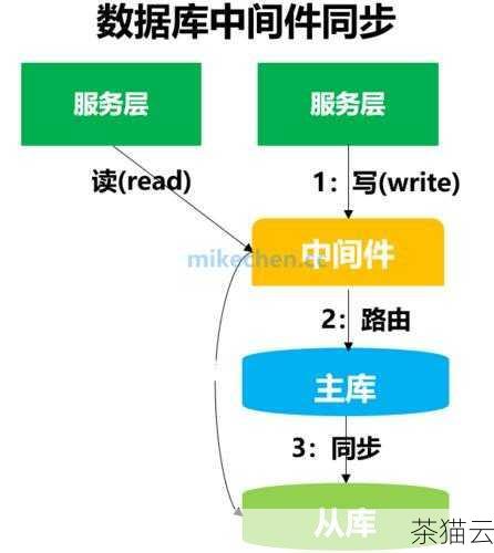 在实际应用中，选择合适的 MySQL 数据库同步方法需要综合考虑多个因素，如数据量、业务需求、性能要求、成本预算等，还需要对同步过程进行有效的监控和管理，以确保数据的准确性和完整性。