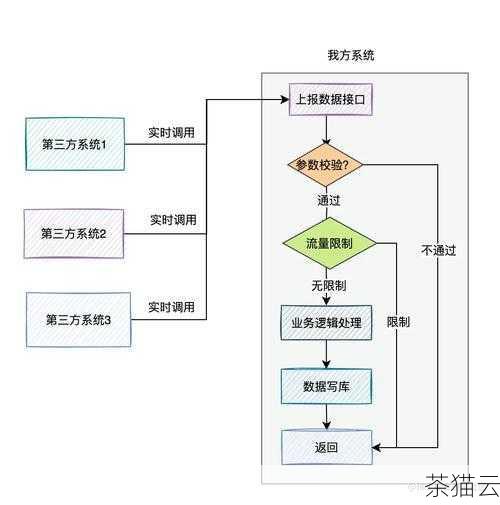 问题二：使用第三方工具进行同步时，如何保证数据的安全性？