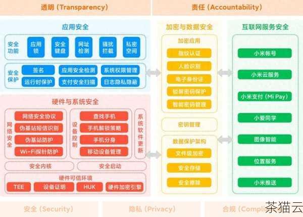 答：要选择可靠和知名的第三方工具，查看其在数据安全方面的声誉和评价，在配置同步过程中，设置合适的权限和访问控制，只允许必要的操作和访问，对传输中的数据进行加密，以防止数据泄露，定期对同步过程和数据进行审计和监控，及时发现和处理任何潜在的安全问题。