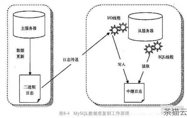 问题三：MySQL 集群同步和主从**相比，有什么优势？