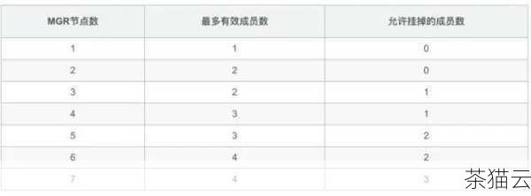 答：MySQL 集群同步具有更高的可用性和容错性，多个节点共同工作，当某个节点出现故障时，其他节点可以继续提供服务，保证业务的连续性，它支持自动的数据分片和分布式事务处理，能够处理更大规模的数据和更高的并发请求，但相应的，其部署和维护成本也较高。