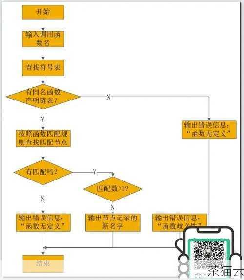 包还支持重载功能，这意味着可以在同一个包中定义多个具有相同名称但参数不同的函数或过程，这样，根据传递的参数不同，数据库会自动选择执行相应的函数或过程，提高了代码的灵活性和通用性。