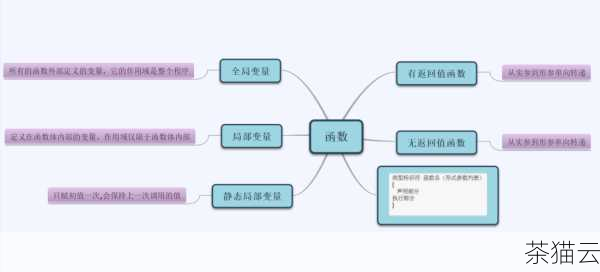 函数，就是一段被命名的、可重复使用的代码块，通过定义函数，我们可以将复杂的任务分解为更小、更易于管理的部分，这不仅使得代码的逻辑更加清晰，也提高了代码的可读性和可重用性。