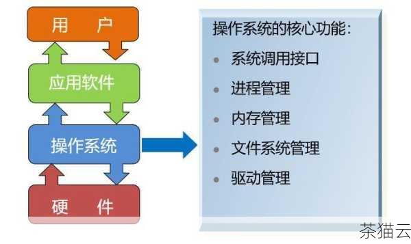 答：同样，这取决于您的服务器提供商和所使用的操作系统，常见的方法是通过服务器提供商的控制面板查看资源使用的统计信息，或者在服务器上安装相关的监控工具（如 top、htop 等命令行工具）来实时查看资源使用情况。