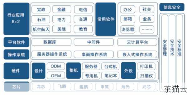 答：目前，国产化服务器架构在性能方面已经取得了显著的进步，对于大多数企业的常规业务需求，如办公自动化、数据存储和处理等，国产化服务器能够提供稳定可靠的性能支持，而且随着技术的不断发展，其性能还在持续提升，能够满足越来越多复杂业务场景的需求。