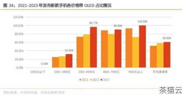 答：在初期阶段，由于研发投入和市场规模等因素，国产化服务器架构的成本可能相对较高，但随着技术的成熟和市场的扩大，规模效应会逐渐显现，成本有望逐步降低，而且从长期来看，考虑到信息安全和自主可控带来的价值，其综合成本效益是具有竞争力的。