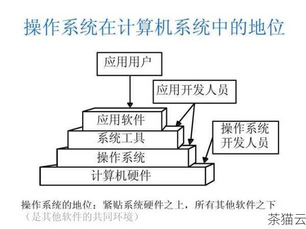 第四步，选择操作系统，常见的操作系统有 Linux（如 CentOS、Ubuntu 等）和 Windows Server，对于大多数网站建设者来说，Linux 是一个更受欢迎的选择，因为它具有更好的性能、稳定性和安全性，并且资源消耗相对较低。