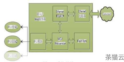 在开发嵌入式 Web 服务器时，需要考虑到嵌入式设备的硬件资源限制，开发人员需要对代码进行优化，选择合适的算法和数据结构，以减少内存占用和提高运行效率，还需要关注网络通信的稳定性和实时性，确保用户能够获得良好的使用体验。