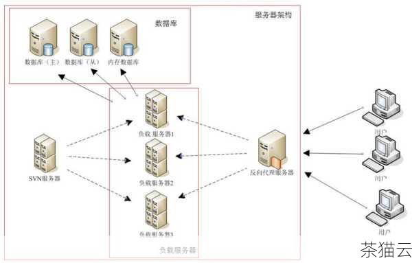 问题三：开发嵌入式 Web 服务器需要掌握哪些技术？