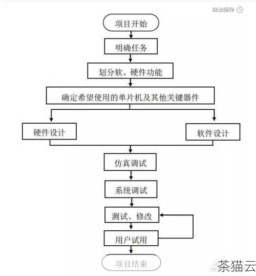 答：开发嵌入式 Web 服务器需要掌握以下技术：熟悉嵌入式系统的开发环境和编程语言，如 C、C++等；了解网络通信协议，如 HTTP、TCP/IP 等；掌握 Web 开发技术，如 HTML、CSS、JavaScript 等；具备一定的操作系统知识，如实时操作系统；还需要了解数据库管理和数据存储技术。