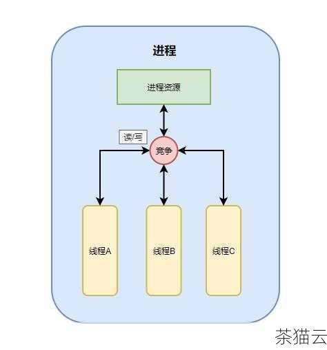 在 C 语言编程中，线程的停止运行是一个重要且复杂的问题，线程的停止需要谨慎处理，以确保程序的稳定性和正确性。