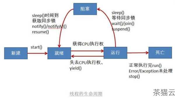 在实际应用中，选择哪种方式停止线程取决于具体的需求和场景，如果线程的任务明确且易于判断结束条件，自然结束是一个简单有效的方式，如果需要外部控制线程的停止，信号或取消机制可能更合适。