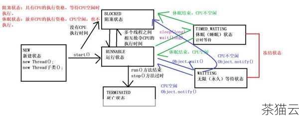 答：在编写线程函数时，需要在退出前显式地释放线程所占用的资源，如内存、文件描述符等，如果线程使用了锁或者其他同步机制，也需要正确地解锁或释放。