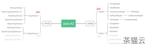 CreateNewFile 方法位于java.io.File 类中，它的作用是在指定的路径下创建一个新的空文件，如果指定路径不存在，它会尝试创建相应的目录结构，这个方法返回一个布尔值，如果文件创建成功则返回true，否则返回false。