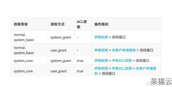 在实际应用中，使用CreateNewFile 方法时需要注意一些权限问题，如果应用没有获取相应的存储权限，可能会导致文件创建失败，还需要处理可能出现的异常情况，比如文件路径无效、存储空间不足等。