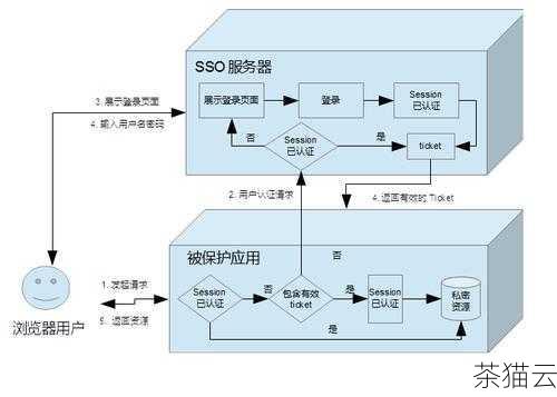 2、不同字符集的客户端与服务器端之间的数据交互。