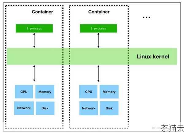 另一种方法是利用 Docker Compose 来管理容器和数据，在 Docker Compose 文件中，可以明确指定数据卷的相关配置，使得更新镜像的过程更加自动化和可控。